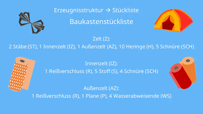 Materialbedarfsplanung