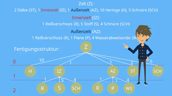 Materialbedarfsplanung Beispiel