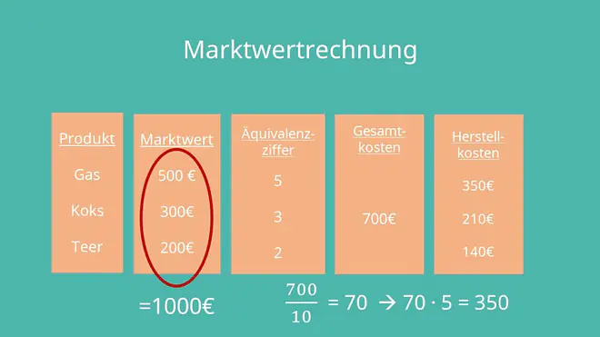 Kuppelkalkulation: Marktwertrechnung Beispiel