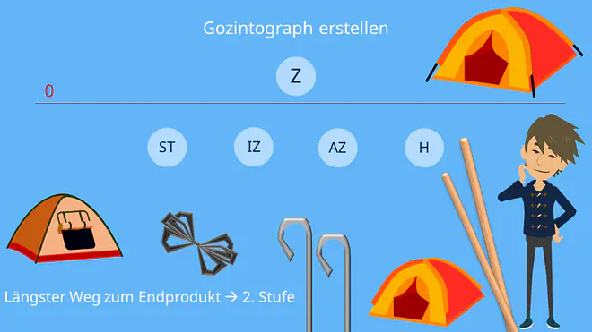 Materialbedarfsplanung: Gozintograph erstellen