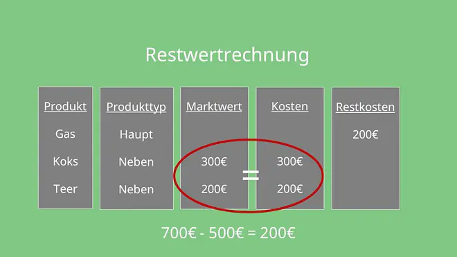 Kuppelkalkulation: Restwertrechnung Beispiel