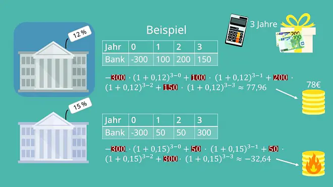 Endwertmethode Berechnung, berechnen 
