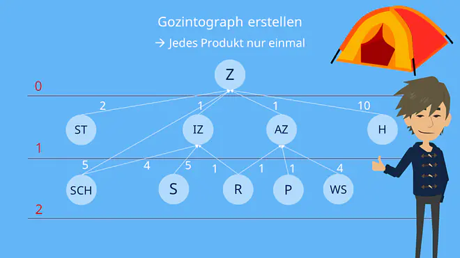Gozintograph Beispiel