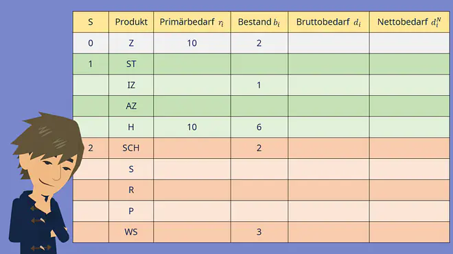 Materialbedarfsplanung: Dispositionsstufenverfahren