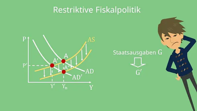 AS AD Modell: Restriktive Fiskalpolitik