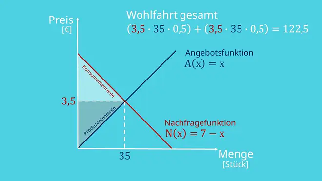 Wohlfahrt vollkomener Markt, Wohlfahrtsverlust, Monopol
