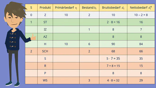 Materialbedarfsplanung Beispiel: Dispositionsstufenverfahren