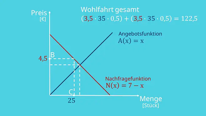 Monopolpreis berechnen, Wohlfahrtsverlust Monopol