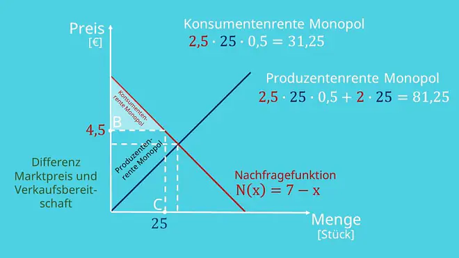Wohlfahrtsverlust berechnen, Berechnung Konsumentenrente und Produzentenrente im Monopol