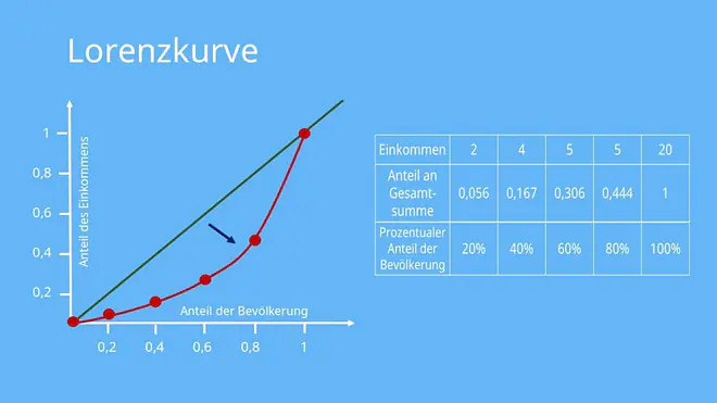 Einkommen, Wirtschaftspolitik, Lorenzkurve zeichnen, Lorenzkurve berechnen