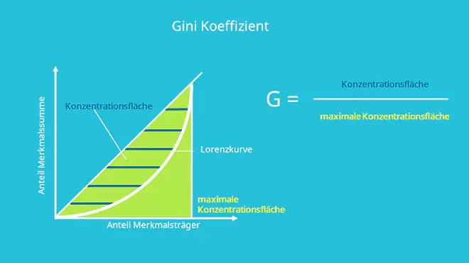 Gini Koeffizient, Gini Index, Berechnung, Definition