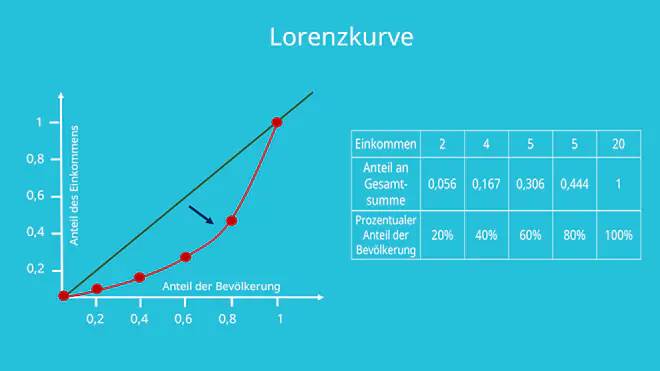 Gini Koeffizient berechenen, Lorenzkurve, Gini Index