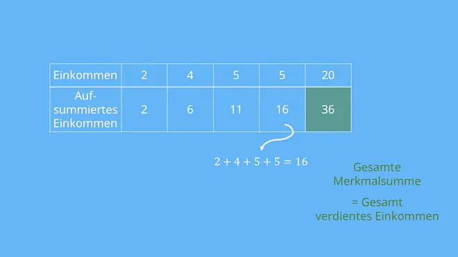 Berechnung Gesamte Merkmalsumme, Lorenzkurve, Loremzkurve zeichnen, Lorenzkurve berechnen