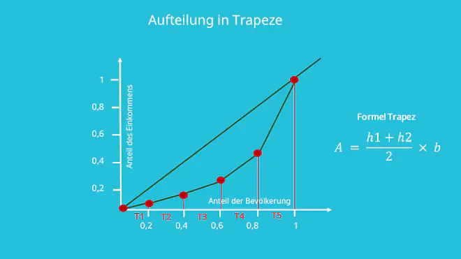 Aufteilung in Trapeze zur Berechnung Gini Koeffizient, Formel Trapez