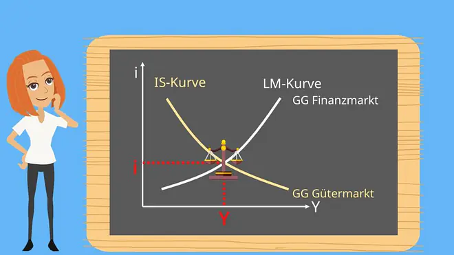 expansive Geldpolitik, gleichgewicht, finanzmarkt, Gütermarkt, IS-Kurve, LM-Kurve