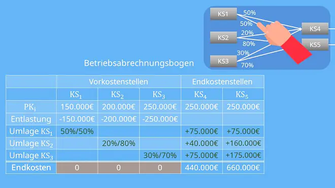 Anbauverfahren, Anbauverfahren Beispiel