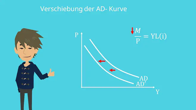 restriktive Fiskalpolitik, AD-Kurve