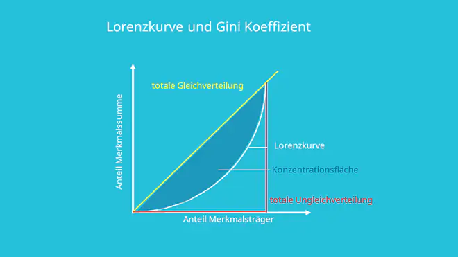 Lorenzkurve, Gini Koeffizient, Berechnung, Konzentrationsfläche