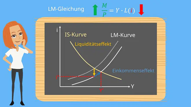 expansive Geldpolitik, IS-Kurve, LM-Kurve
