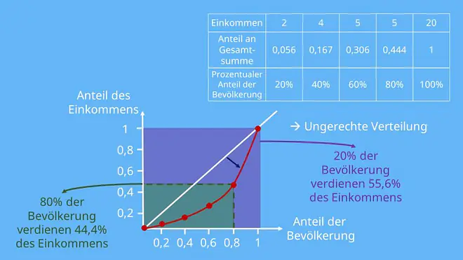 Lorenzkurve, Lorenzkurve zeichnen, Lorenzkurve berechnen, Lorenzkurve Definition