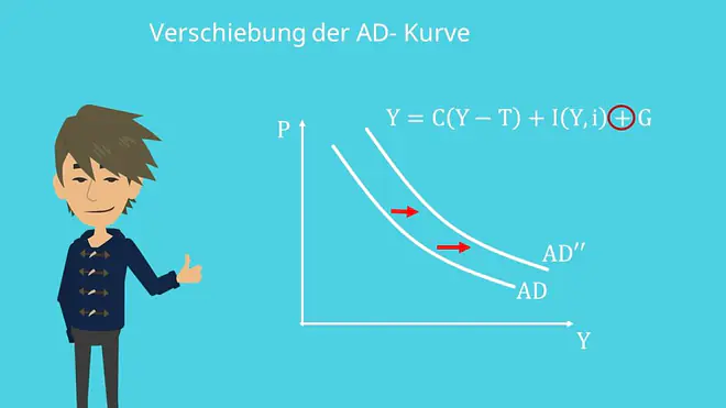 AD- Kurve, Fiskalpolitik