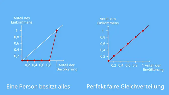  Lorenzkurve zeichnen, Lorenzkurve berechnen, Lorenzkurve Definition