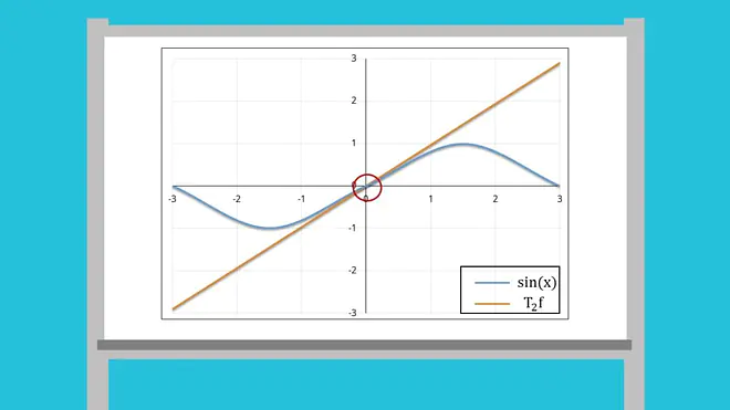 Taylorreihe Sinus: Grafik 1. Ableitung und Taylorpolynom 2. Grades