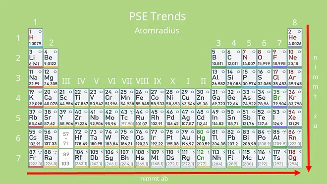 Periodensystem Aufbau - Atomradius