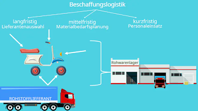 Supply Chain Management