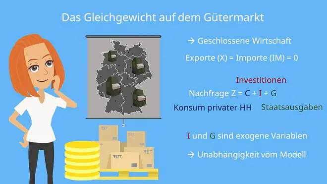 Gütermarktnachfrage, Gütermarkt Gleichgewicht