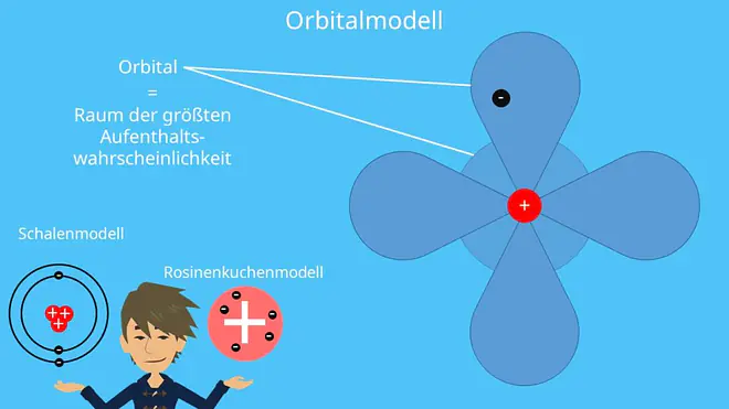 Orbitalmodell, Schalenmodell, Rosinenkuchenmodell