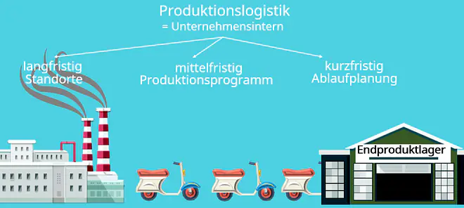 Supply Chain Management