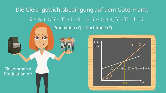 Gleichgewichtsbedingung auf dem Gütermarkt