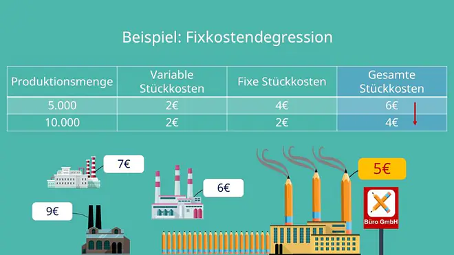 Fixkostendegression berechnen