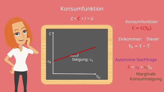 Konsumfunktion, Autonome Nachfrage, marginale Konsumneigung