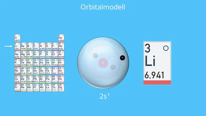 Zweite Periode - Orbitalmodell