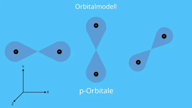 p-Orbitale
