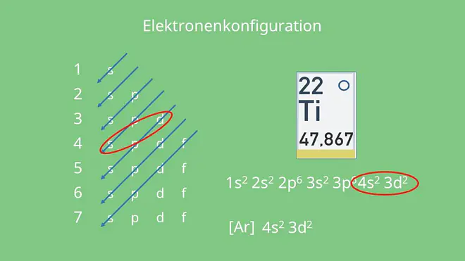 Schema Eletronenkonfiguration