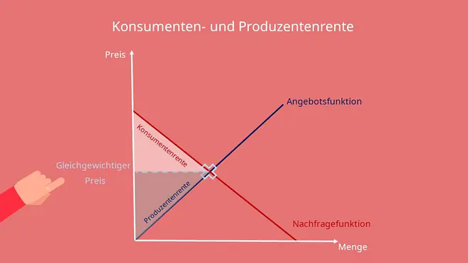 Produzentenrente, Produzentenrente berechnen, 