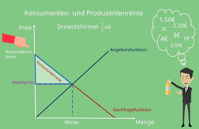 Konsumentenrente Formel, Konsumentenrente berechnen, Konsumentenrente