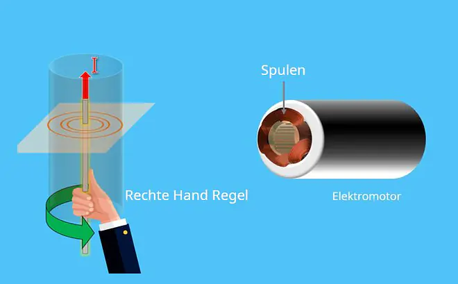 Rechte Hand Regel, stromdurchflossener Leiter, Leiterschleife, elektromagnetische Induktion
