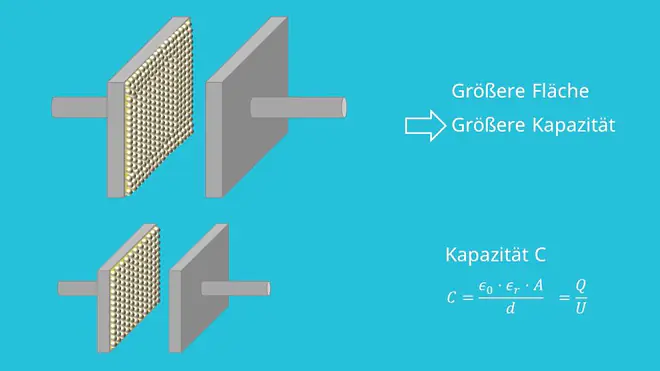 Kondensatorkapazität, Kapazität Formel, Kondensator, Plattenkondensator, Spannung, Permittivität, Abstand