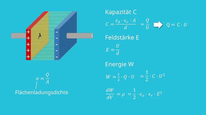 Plattenkondensator, Kondensator, Feldstärke, Energie, Energiedichte, Flächenladungsdichte, homogenes E-Feld