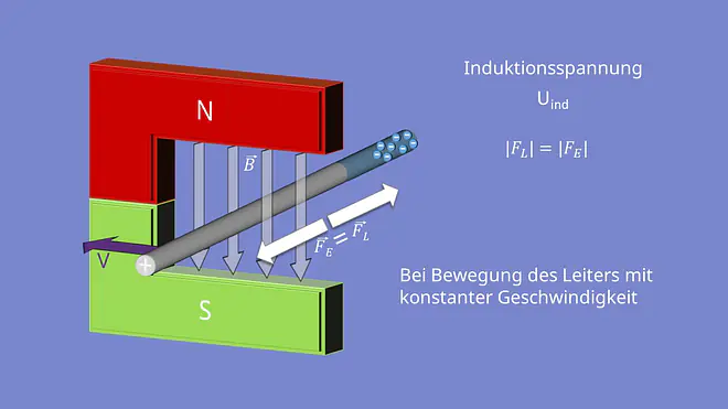 Magnetfeld, Leiter ,Induktion, Lorentzkraft, elektrische Kraft