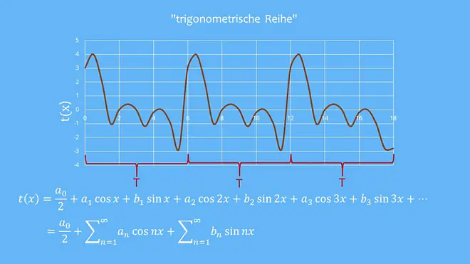 Fourierreihen: trigonometrische Reihe