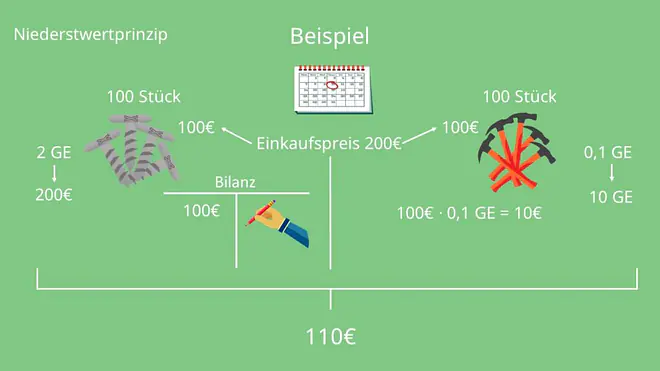 Einzelbewertungsprinzip