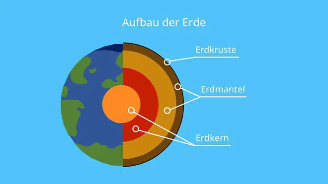 Aufbau der Erde, durchmesser erde, schalenbau erde, erdschichten, aufbau der Erde, erde radius, erdkern, erdkruste, erdmantel, erdaufbau, schalenaufbau der erde, erde querschnitt, schichten der erde, tiefe der erde, der erdkern, erde aufbau