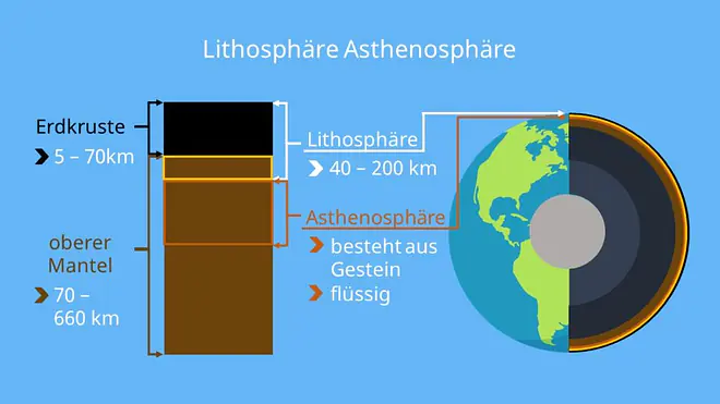 Lithosphäre, Lithosphäre Asthenosphäre, Fließzone, Aufbau der erde lithosphäre, lithosphäre und asthenosphäre, asthenosphäre und lithosphäre, was ist die lithosphäre, was ist lithosphäre, asthenosphäre lithosphäre, aufbau der lithosphäre, aufbau lithosphäre