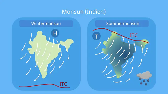 Was ist ein Monsun?, Monsun Indien, Monsun entstehung, monsunzirkulation, Monsunregen, Sommermonsun, Wintermonsun