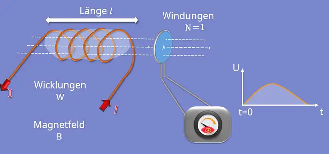 Induktionsspule, Querschnittsfläche, Windungen, Induktivität, elektromagnetische Induktion, magnetische Flussdichte